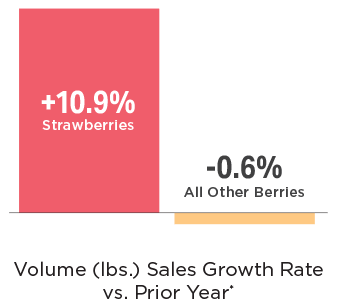 Bar chart showing Volume (lbs.) Sales Growth Rate vs. Prior Year of +10.9% for strawberries versus -0.6% for all other berries