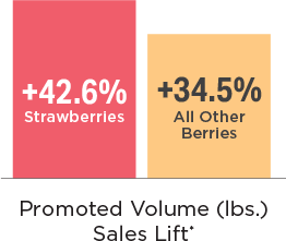 Bar chart showing Promoted Volume (lbs.) Sales Lift of +42.6% for strawberries versus +34.5% for all other berries