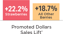 Bar chart showing Promoted Dollars Sales Lift of +22.2% for strawberries versus +18.7% for all other berries