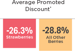 Bar chart showing Average Promoted Discount of -26.3% for strawberries versus -28.8% for all other berries