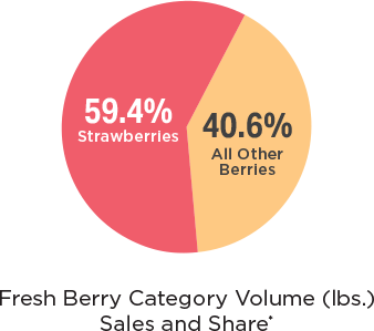 Pie chart showing Fresh Berry Category Volume (lbs.) Sales and Share of 59.4% for strawberries versus 40.6% for all other berries